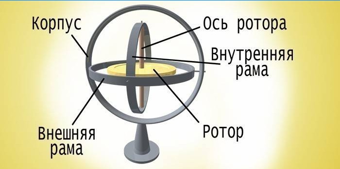 A giroszkóp felépítése