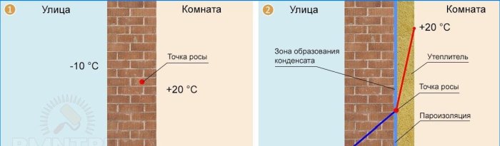 Harmatpont eltolódás, ha a falot szigetelik belülről