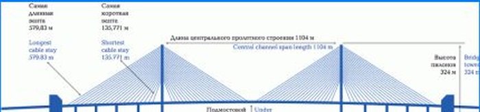 Kábelhíd a Russky Island felé - áttörés az orosz hídépítésben