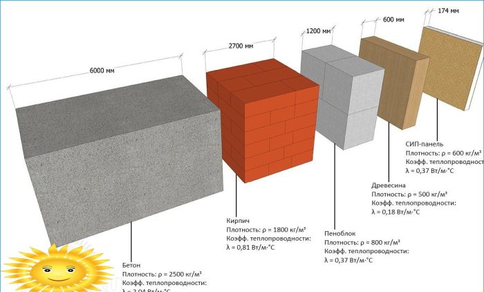 A különböző építőanyagok energiahatékonyságának összehasonlítása