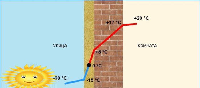 A hőveszteség csökkentése és a harmatpont eltolása a szigetelésbe a külső falszigeteléssel