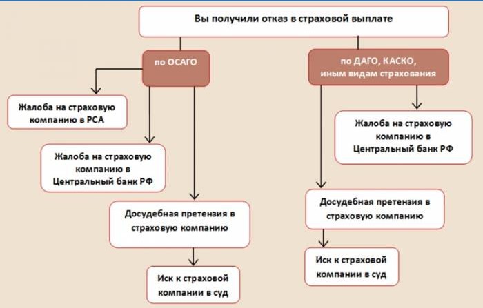 Intézkedések a biztosítási kifizetés megtagadása esetén