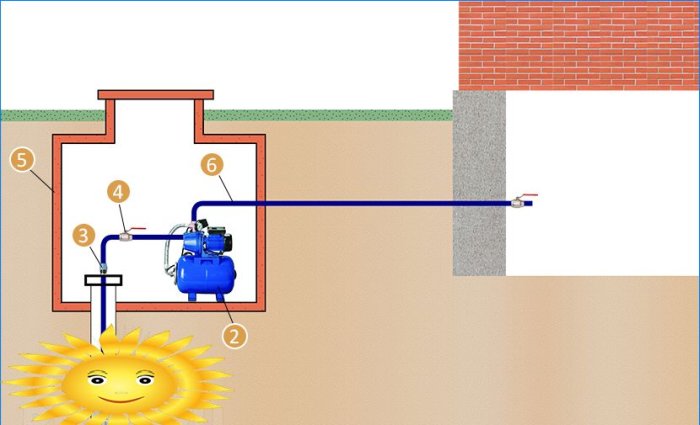 A szivattyúállomás csatlakoztatása egy kúthoz és egy kúthoz, diagramok és szolgáltatások