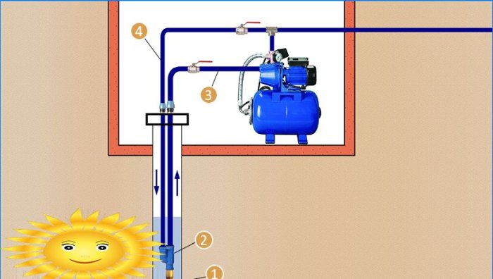 A szivattyúállomás csatlakoztatása egy kúthoz és egy kúthoz, diagramok és szolgáltatások