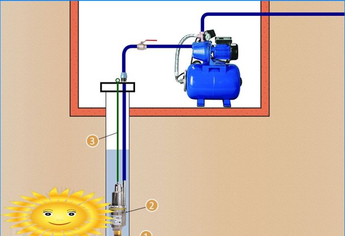 A szivattyúállomás csatlakoztatása egy kúthoz és egy kúthoz, diagramok és szolgáltatások