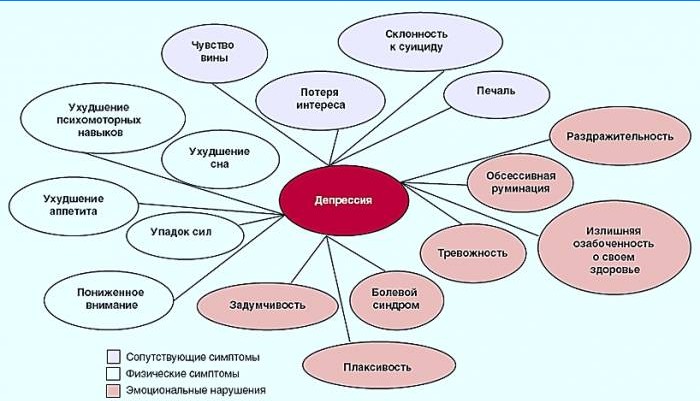 Depresszió tünetei