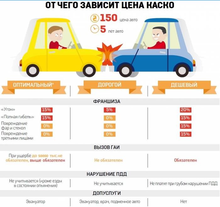 Miben függ a CASCO ára?