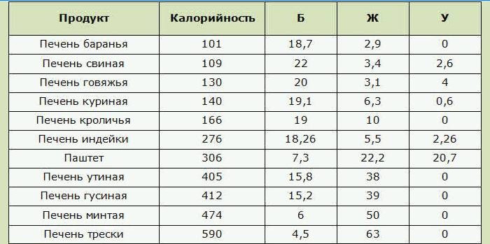 Különböző típusú máj kalóriatartalma