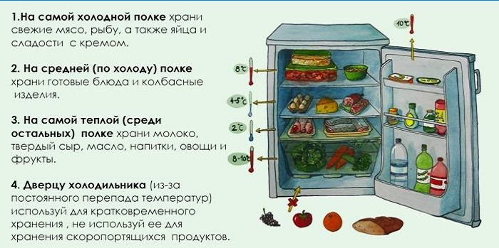 Hogyan tároljuk az ételeket a hűtőszekrényben
