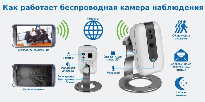 Hogyan működik a vezeték nélküli megfigyelő kamera?