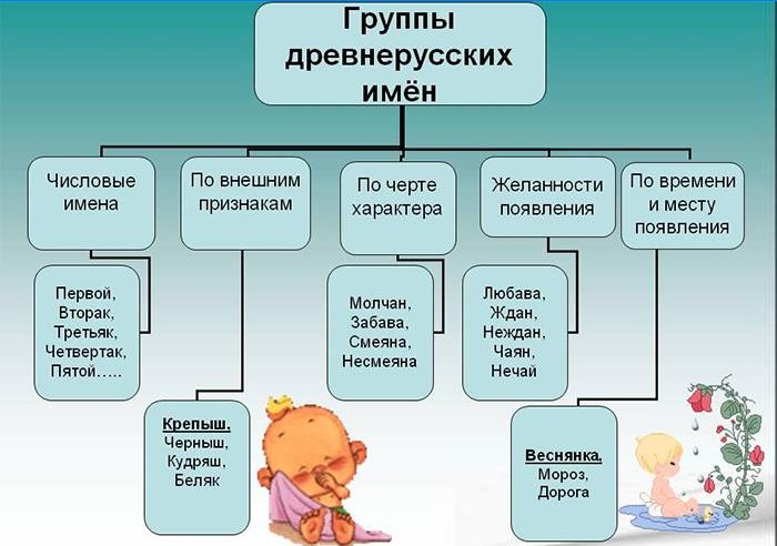 Régi orosz nevek csoportjai