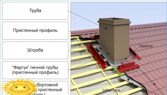 A tetőfedés lerakása a kémény körül