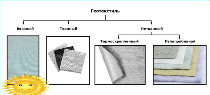 Hogyan válasszuk ki a geotextíliákat: az alkalmazás típusai és jellemzői
