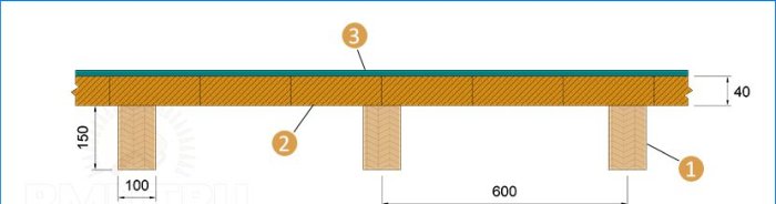 Padlóközi átfedés a fagerendákon: előre gyártott terhelések és megengedett eltérés kiszámítása
